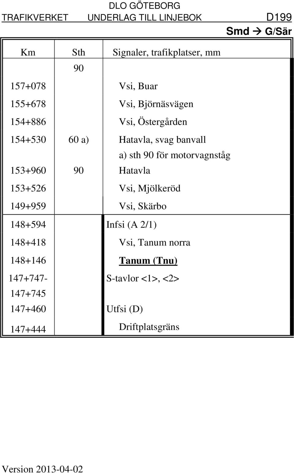 153+526 Vsi, Mjölkeröd 149+959 Vsi, Skärbo 148+594 Infsi (A 2/1) 148+418 Vsi, Tanum norra 148+146