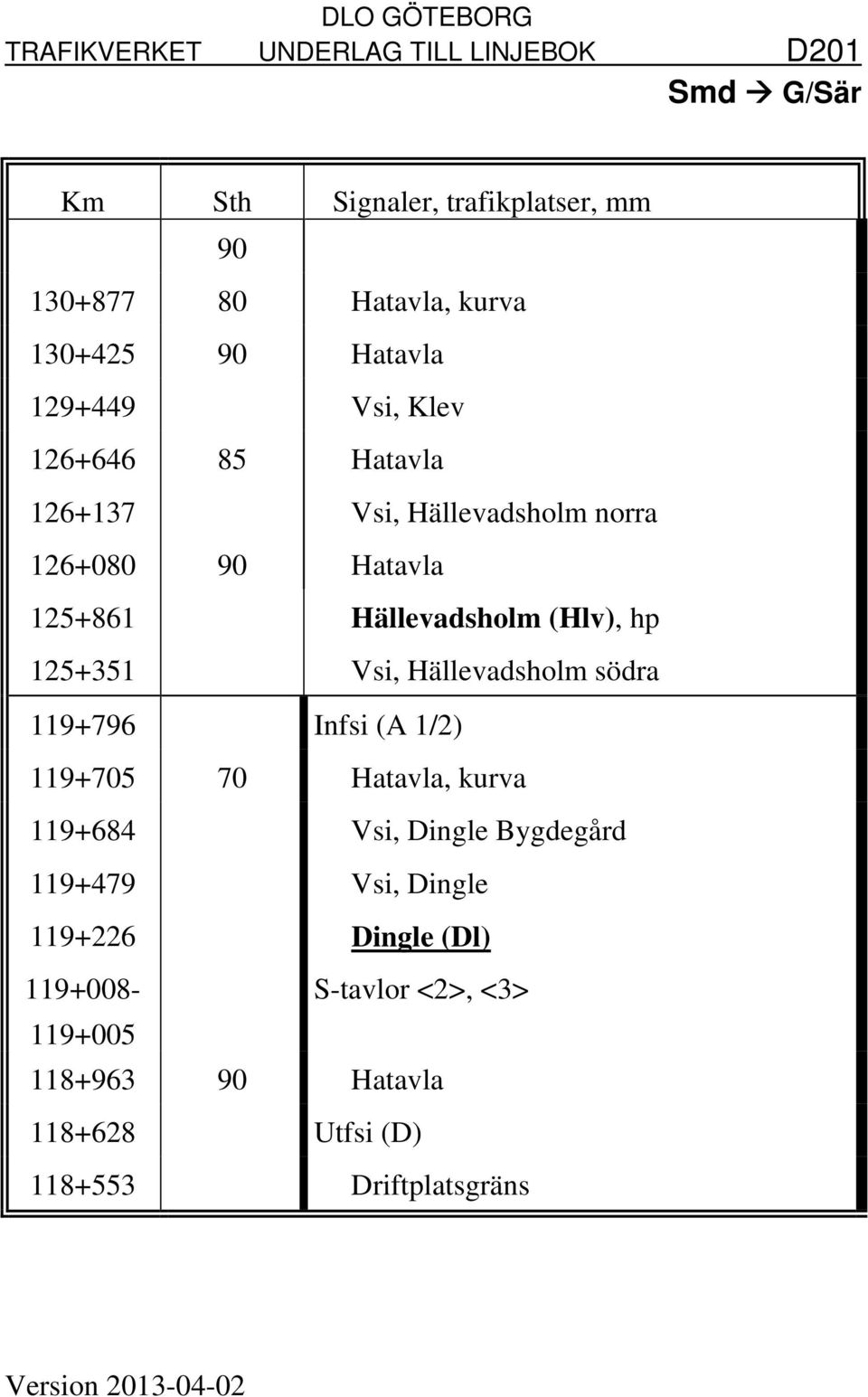 södra 119+796 Infsi (A 1/2) 119+705 70 Hatavla, kurva 119+684 Vsi, Dingle Bygdegård 119+479 Vsi, Dingle 119+226 Dingle