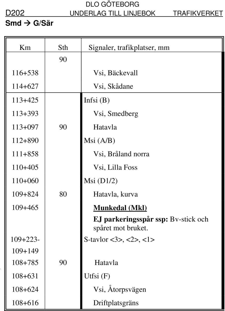 (D1/2) 109+824 80 Hatavla, kurva 109+465 Munkedal (Mkl) 109+223-109+149 108+785 90 Hatavla 108+631 Utfsi (F) EJ
