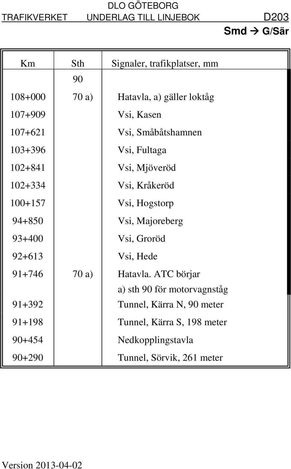 Majoreberg 93+400 Vsi, Groröd 92+613 Vsi, Hede 91+746 70 a) Hatavla.