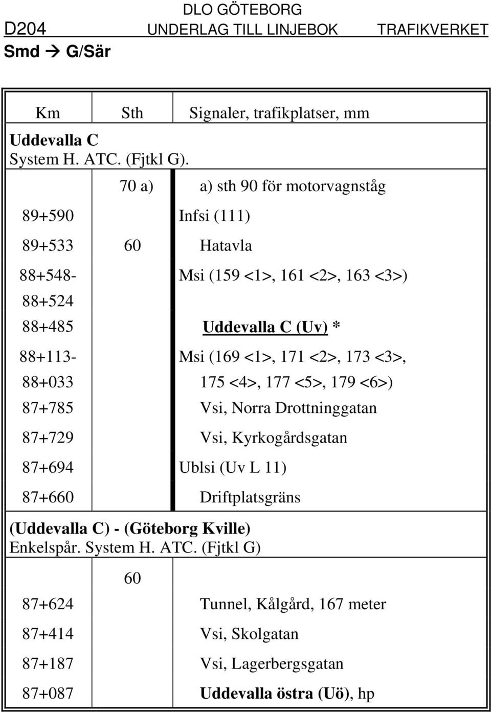 88+113-88+033 Msi (169 <1>, 171 <2>, 173 <3>, 175 <4>, 177 <5>, 179 <6>) 87+785 Vsi, Norra Drottninggatan 87+729 Vsi, Kyrkogårdsgatan 87+694 Ublsi