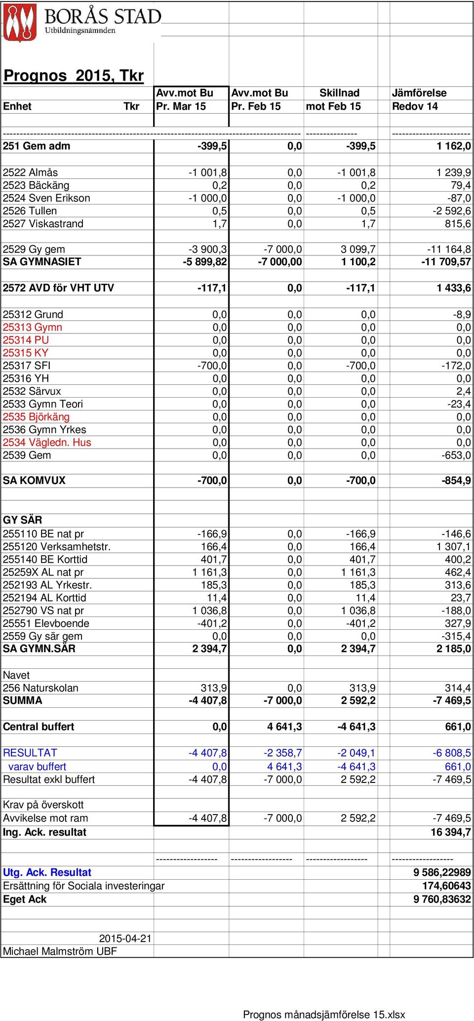 Almås -1 001,8 0,0-1 001,8 1 239,9 2523 Bäckäng 0,2 0,0 0,2 79,4 2524 Sven Erikson -1 000,0 0,0-1 000,0-87,0 2526 Tullen 0,5 0,0 0,5-2 592,6 2527 Viskastrand 1,7 0,0 1,7 815,6 2529 Gy gem -3 900,3-7