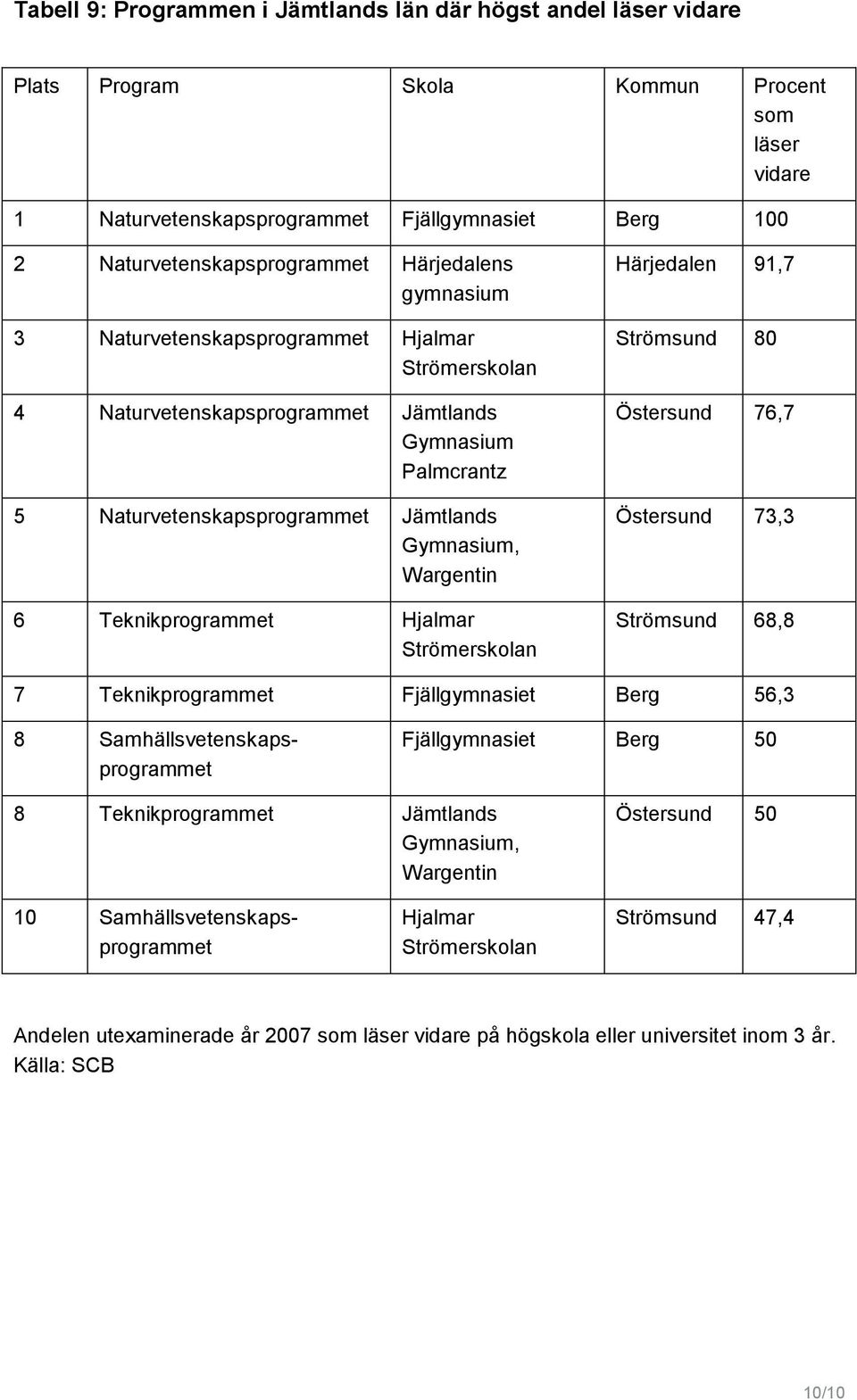 Strömerskolan Härjedalen 91,7 Strömsund 80 Östersund 76,7 Östersund 73,3 Strömsund 68,8 7 Teknikprogrammet Fjällgymnasiet Berg 56,3 8 Samhällsvetenskapsprogrammet Fjällgymnasiet