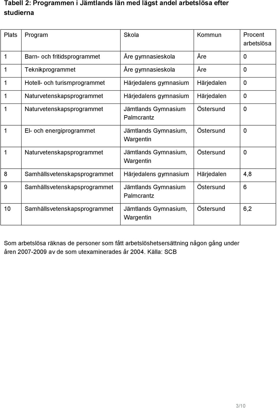 och energiprogrammet 1 Naturvetenskapsprogrammet Östersund 0 Östersund 0 Östersund 0 8 Samhällsvetenskapsprogrammet gymnasium Härjedalen 4,8 9 Samhällsvetenskapsprogrammet 10