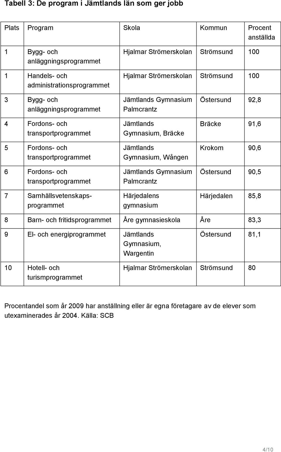 Samhällsvetenskapsprogrammet Bräcke Wången gymnasium Östersund 92,8 Bräcke 91,6 Krokom 90,6 Östersund 90,5 Härjedalen 85,8 8 Barn- och fritidsprogrammet Åre gymnasieskola Åre 83,3 9 El- och