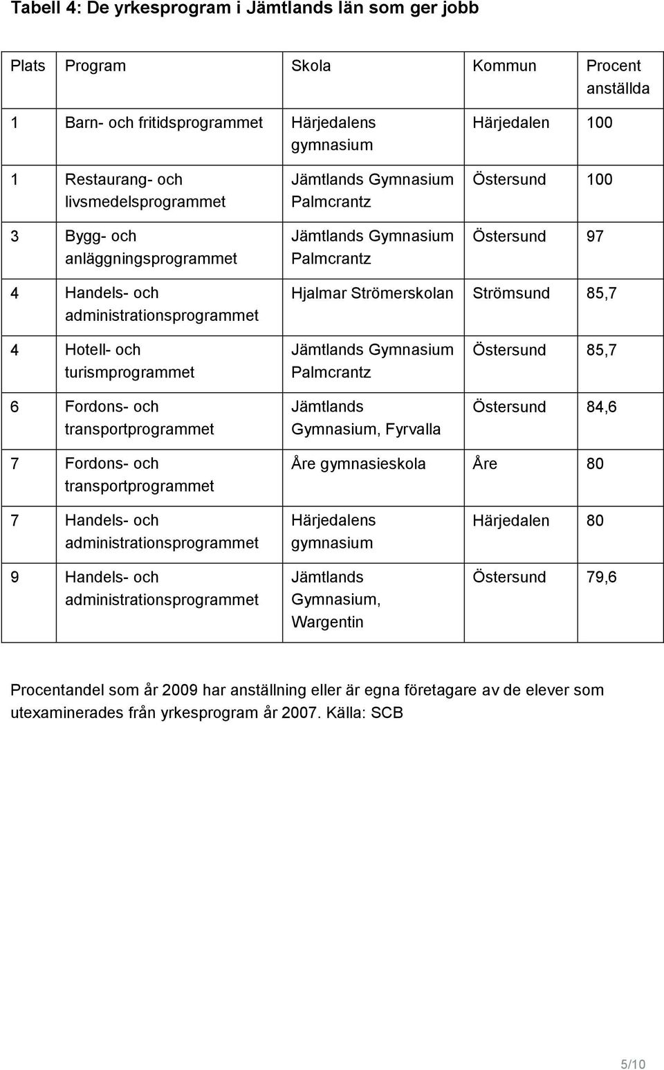 transportprogrammet Fyrvalla Östersund 85,7 Östersund 84,6 7 Fordons- och transportprogrammet Åre gymnasieskola Åre 80 7 Handels- och administrationsprogrammet 9 Handels- och