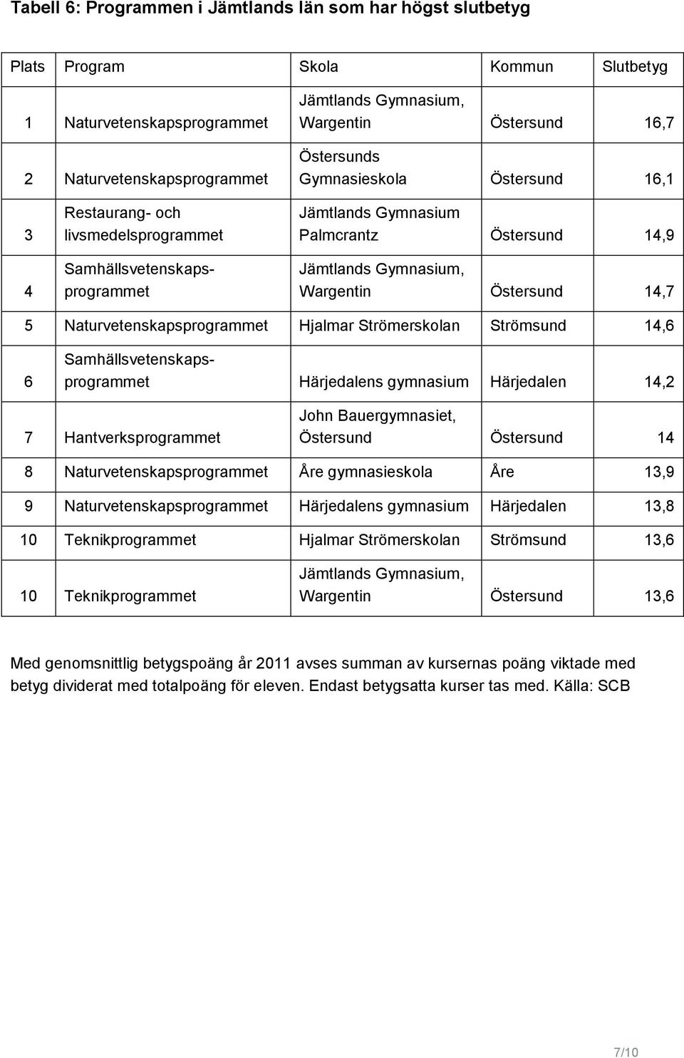 gymnasium Härjedalen 14,2 7 Hantverksprogrammet John Bauergymnasiet, Östersund Östersund 14 8 Naturvetenskapsprogrammet Åre gymnasieskola Åre 13,9 9 Naturvetenskapsprogrammet gymnasium Härjedalen