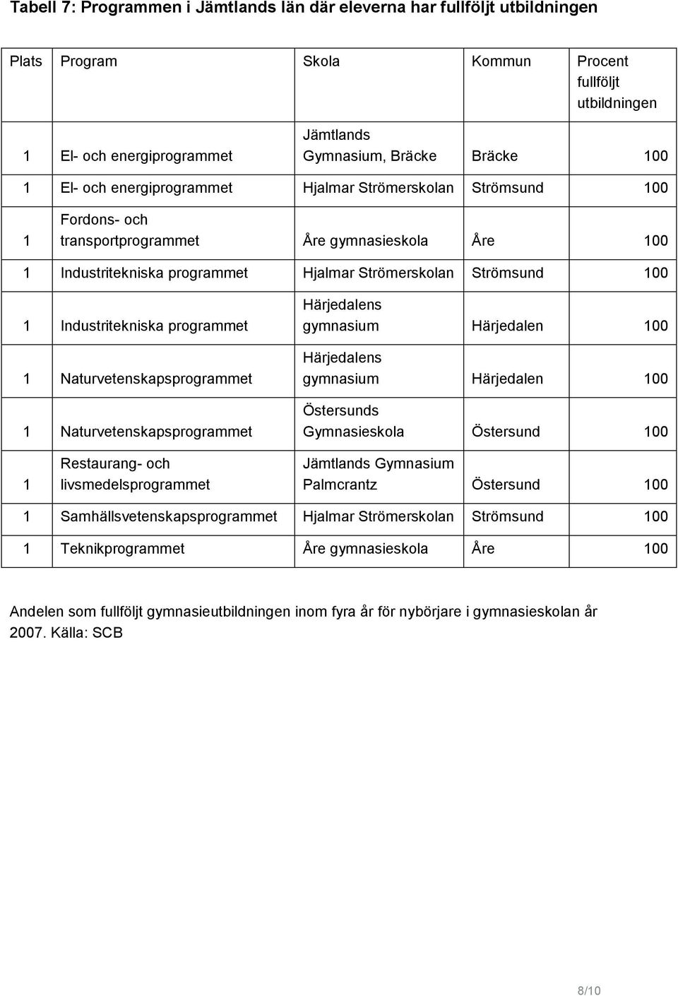 Naturvetenskapsprogrammet 1 Naturvetenskapsprogrammet gymnasium Härjedalen 100 gymnasium Härjedalen 100 Östersunds Gymnasieskola Östersund 100 1 Restaurang- och livsmedelsprogrammet Östersund 100 1