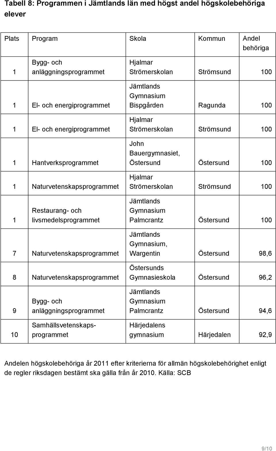 Hjalmar Strömerskolan Strömsund 100 1 Restaurang- och livsmedelsprogrammet Östersund 100 7 Naturvetenskapsprogrammet 8 Naturvetenskapsprogrammet Östersund 98,6 Östersunds Gymnasieskola Östersund 96,2