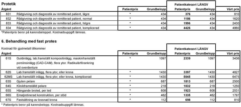 Behandling med fast protes Kostnad för gjutmetall tillkommer 61S Guldinlägg, lab.framställt kompositinlägg, maskinframställt * 1097 2339 1097 3436 porslinsinlägg (CAD-CAM), flera ytor.