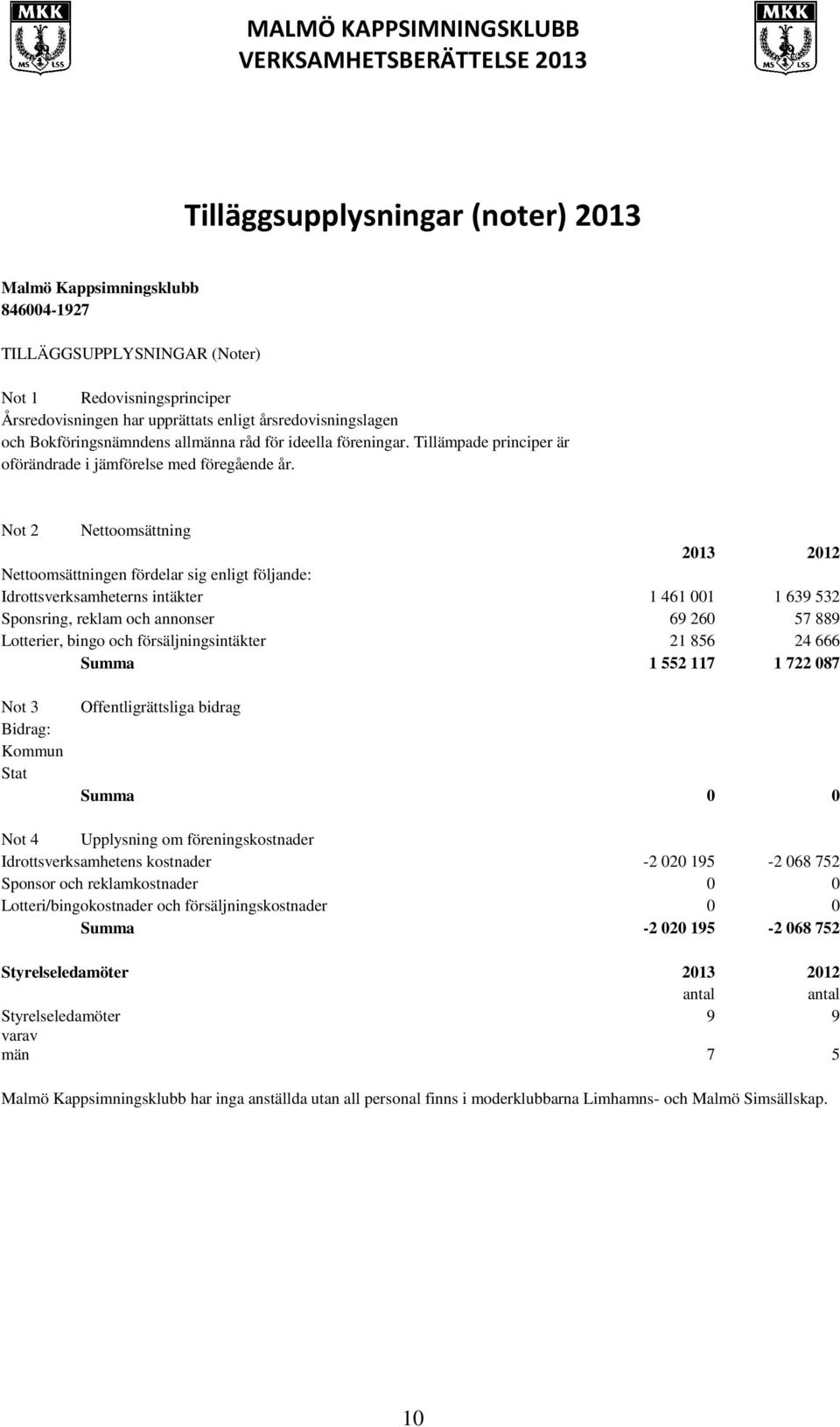 Not 2 Nettoomsättning 2013 2012 Nettoomsättningen fördelar sig enligt följande: Idrottsverksamheterns intäkter 1 461 001 1 639 532 Sponsring, reklam och annonser 69 260 57 889 Lotterier, bingo och