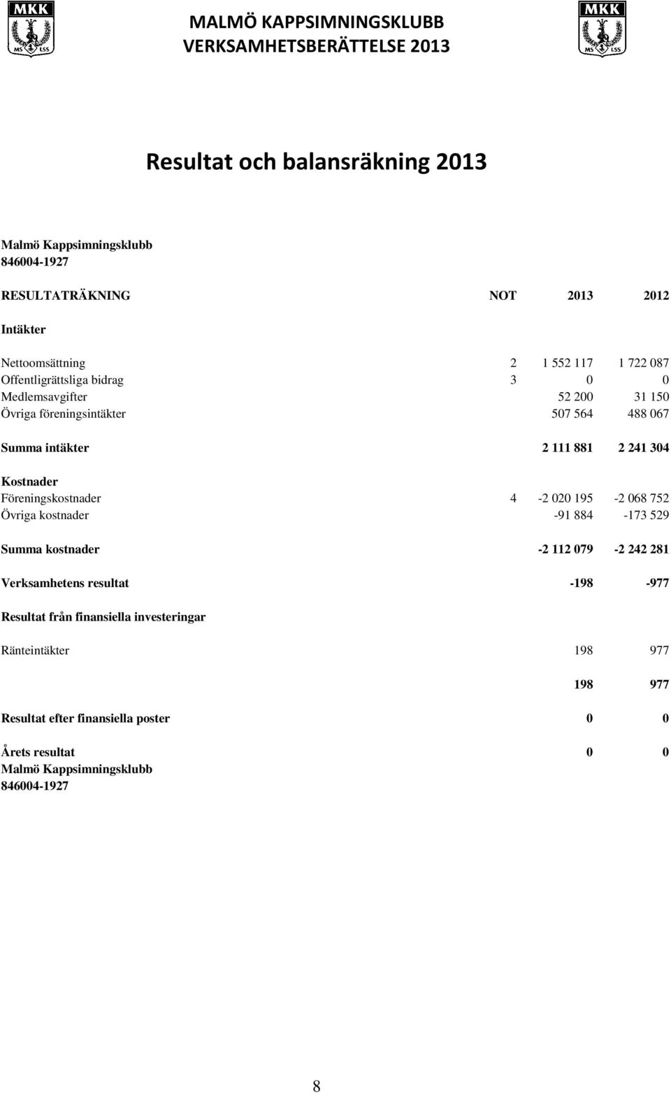 Föreningskostnader 4-2 020 195-2 068 752 Övriga kostnader -91 884-173 529 Summa kostnader -2 112 079-2 242 281 Verksamhetens resultat -198-977