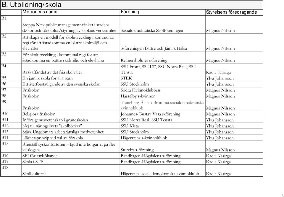 bättre skolmiljö och elevhälsa Reimersholmes s-förening Magnus Nilsson B4 SSU Front, SSU127, SSU Norra Real, SSU Avskaffandet av det fria skolvalet Tensta Kadir Kasirga B5 En jämlik skola för alla