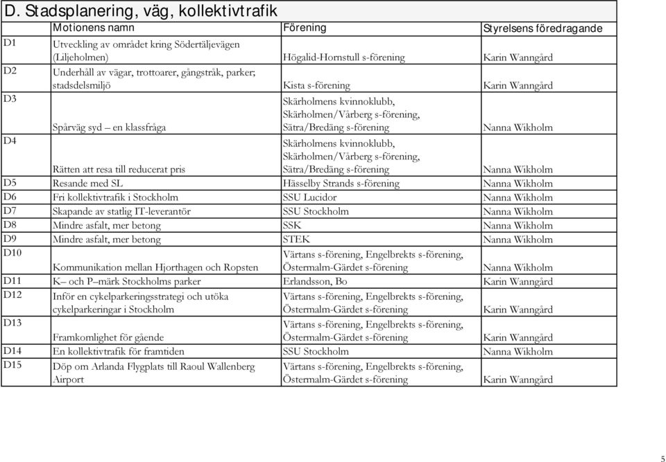 Wikholm D6 Fri kollektivtrafik i Stockholm SSU Lucidor Nanna Wikholm D7 Skapande av statlig IT-leverantör SSU Stockholm Nanna Wikholm D8 Mindre asfalt, mer betong SSK Nanna Wikholm D9 Mindre asfalt,