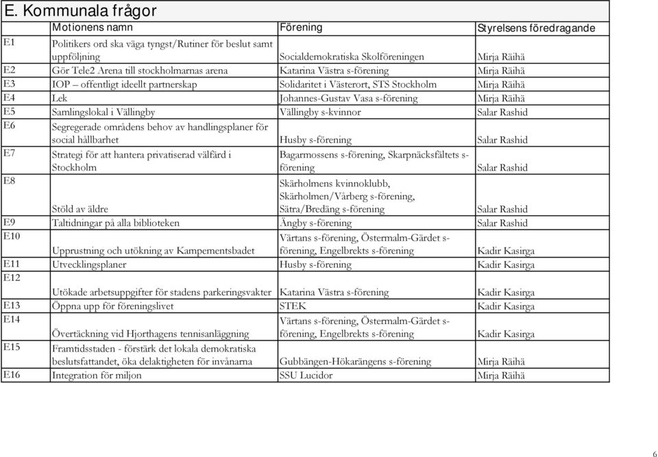 Vällingby s-kvinnor Salar Rashid E6 Segregerade områdens behov av handlingsplaner för social hållbarhet Husby s-förening Salar Rashid E7 Strategi för att hantera privatiserad välfärd i Stockholm
