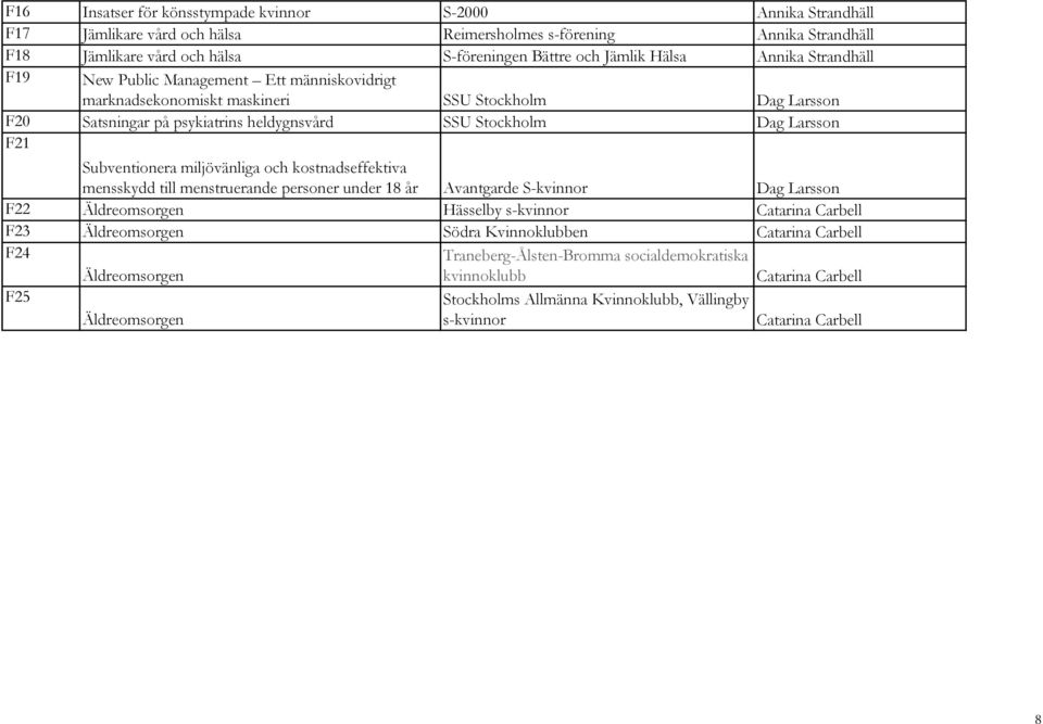 Subventionera miljövänliga och kostnadseffektiva mensskydd till menstruerande personer under 18 år Avantgarde S-kvinnor Dag Larsson F22 Äldreomsorgen Hässelby s-kvinnor Catarina Carbell F23
