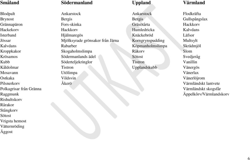 Råkorv Slom Krösamos Södermanlands ädel Sötost Svedjeråg Kubb Söderteljekringlor Tistron Vanillin Kåldolmar Tistron Upplandskubb Vänergös Mosavann Utölimpa Vänerlax Ostkaka Vildsvin