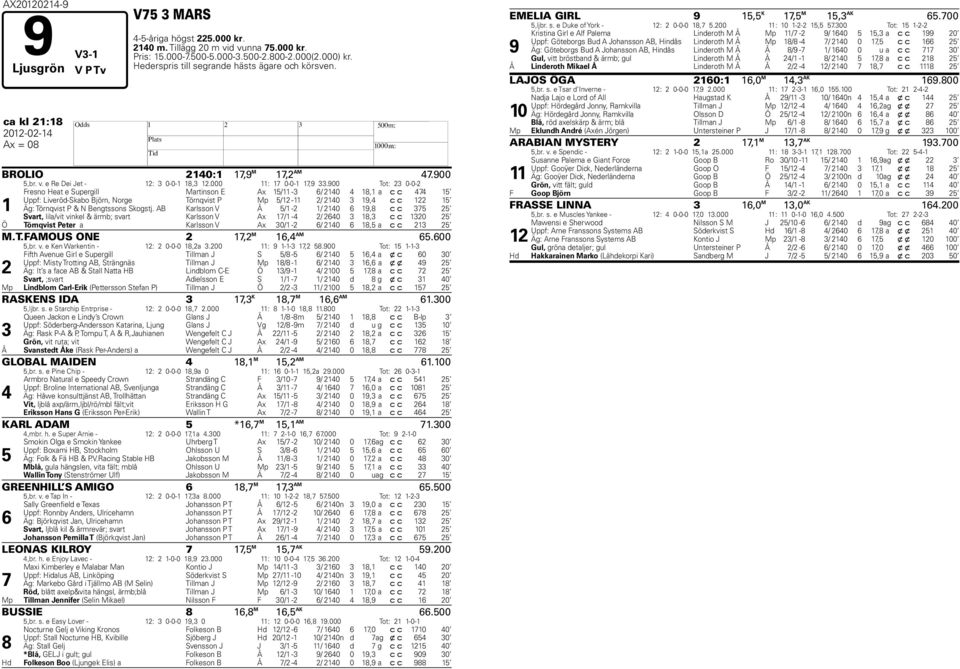 900 Tot: 0-0- 1 Fresno eat e Supergill Martinson E Ax 1/11 - / 10 1,1 a c c 1 Uppf: Liveröd-Skabo Björn, Norge Törnqvist P Mp /1-11 / 10 19, c c 1 1 Äg: Törnqvist P & N Bengtssons Skogstj.