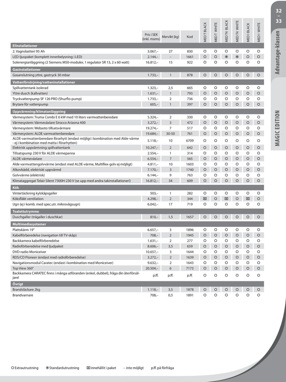 733, 1 878 Vattenförsörjning/vatteninstallationer Spillvattentank isolerad 1.323, 2,5 665 Yttre dusch (kallvatten) 1.631, 1 793 Tryckvattenpump SF 126 PRO (Shurflo-pump) 1.