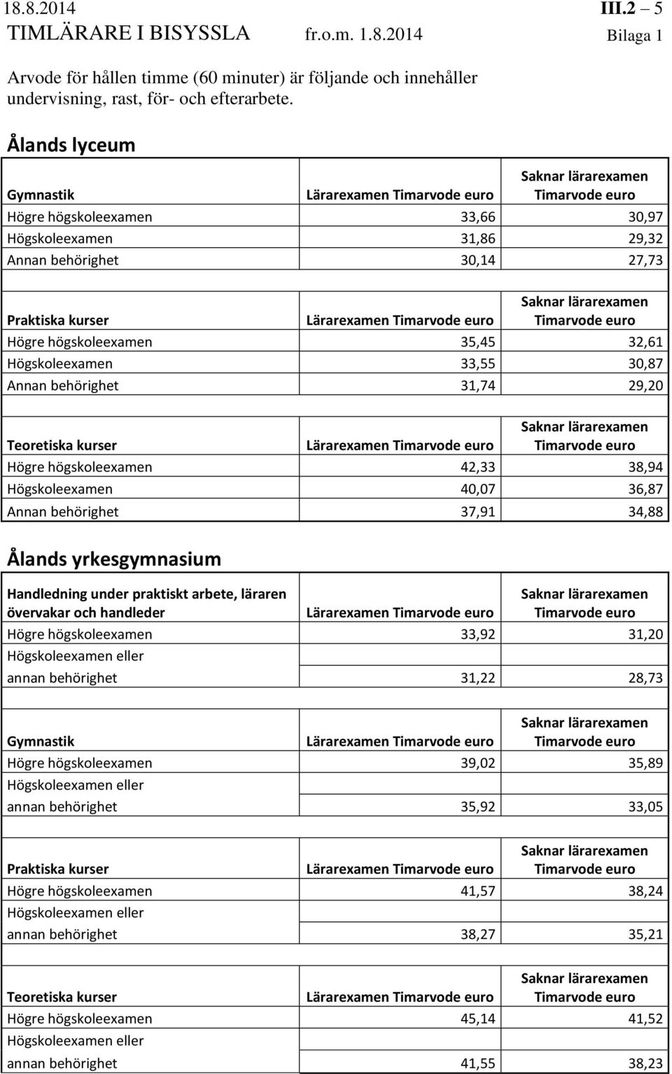 Lärarexamen Timarvode euro Saknar lärarexamen Timarvode euro Högre högskoleexamen 35,45 32,61 Högskoleexamen 33,55 30,87 Annan behörighet 31,74 29,20 Teoretiska kurser Lärarexamen Timarvode euro