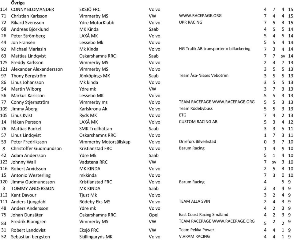 14 92 Michael Mariasin Mk Kinda Volvo HG Trafik AB transporter o billackering 7 3 4 14 63 Mattias Lindqvist Oskarshamns RRC Saab 7 7 sv 14 125 Freddy Karlsson Vimmerby MS Volvo 2 4 7 13 121 Alexander
