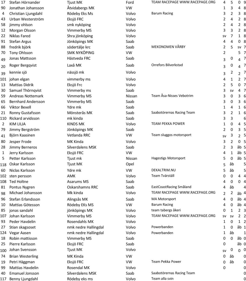 ORG 4 5 0 9 90 Jonathan Johansson Åtvidabergs MK VW 1 3 4 8 4 Christian Ljungdahl Rödeby Eks Ms Volvo Barum Racing 3 2 3 8 43 Urban Westerström Eksjö FRC Volvo 2 4 2 8 58 jimmy ohlson smk nyköping
