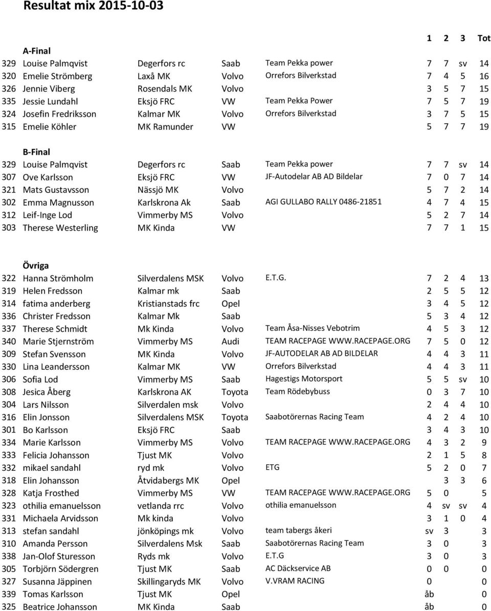 Degerfors rc Saab Team Pekka power 7 7 sv 14 307 Ove Karlsson Eksjö FRC VW JF-Autodelar AB AD Bildelar 7 0 7 14 321 Mats Gustavsson Nässjö MK Volvo 5 7 2 14 302 Emma Magnusson Karlskrona Ak Saab AGI