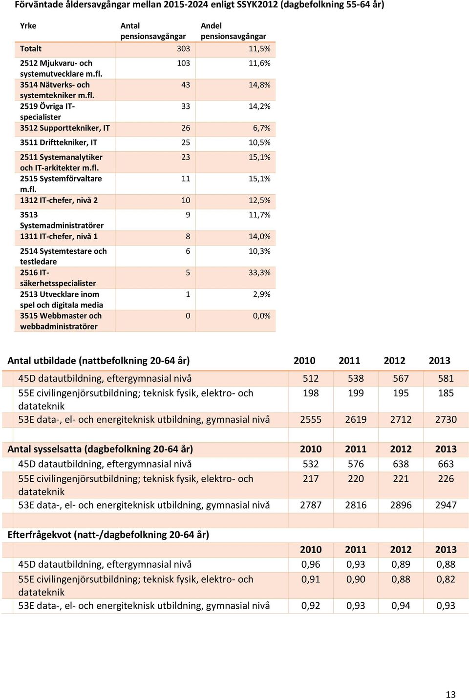 fl. 2515 Systemförvaltare 11 15,1% m.fl. 1312 IT-chefer, nivå 2 10 12,5% 3513 9 11,7% Systemadministratörer 1311 IT-chefer, nivå 1 8 14,0% 2514 Systemtestare och testledare 2516