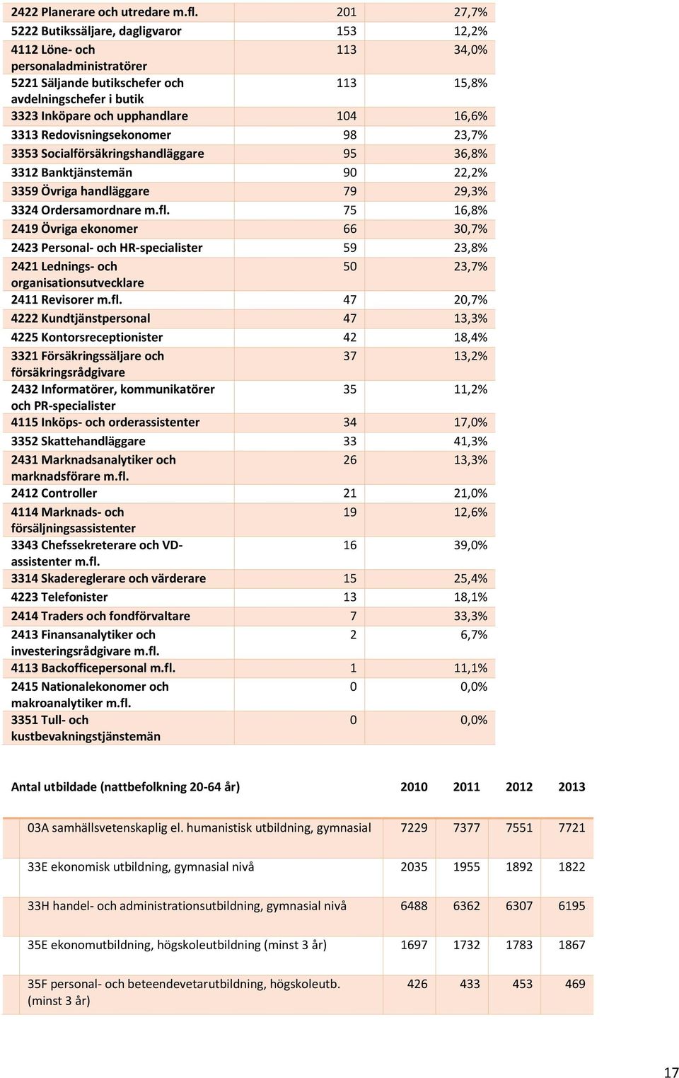 104 16,6% 3313 Redovisningsekonomer 98 23,7% 3353 Socialförsäkringshandläggare 95 36,8% 3312 Banktjänstemän 90 22,2% 3359 Övriga handläggare 79 29,3% 3324 Ordersamordnare m.fl.