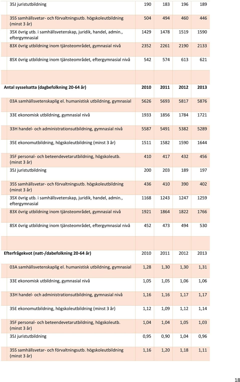 613 621 Antal sysselsatta (dagbefolkning 20-64 år) 2010 2011 2012 2013 03A samhällsvetenskaplig el.