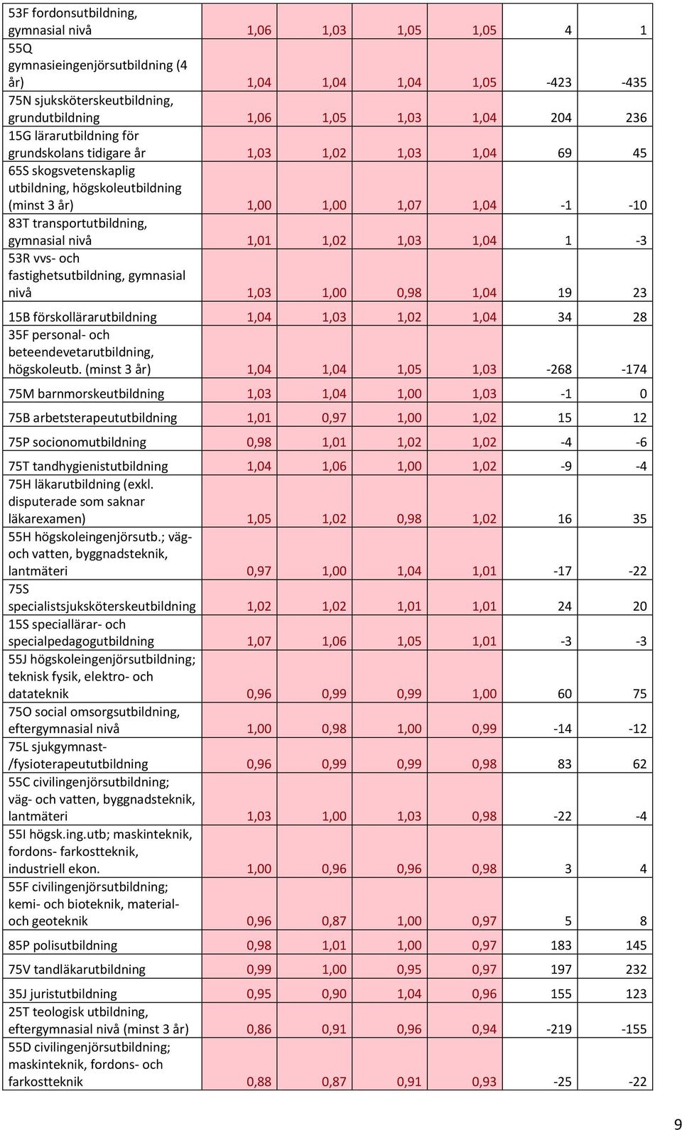 gymnasial nivå 1,01 1,02 1,03 1,04 1-3 53R vvs- och fastighetsutbildning, gymnasial nivå 1,03 1,00 0,98 1,04 19 23 15B förskollärarutbildning 1,04 1,03 1,02 1,04 34 28 35F personal- och