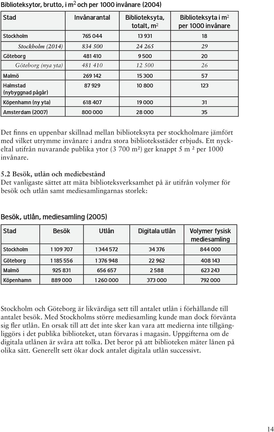 000 35 Det finns en uppenbar skillnad mellan biblioteksyta per stockholmare jämfört med vilket utrymme invånare i andra stora biblioteksstäder erbjuds.