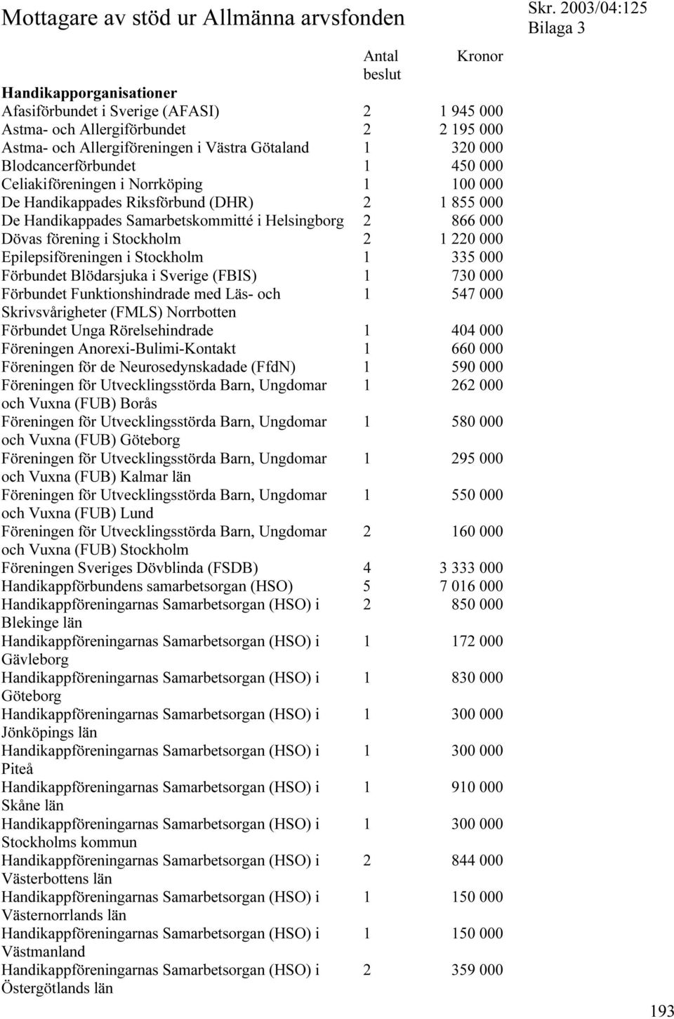 866 000 Dövas förening i Stockholm 2 1 220 000 Epilepsiföreningen i Stockholm 1 335 000 Förbundet Blödarsjuka i Sverige (FBIS) 1 730 000 Förbundet Funktionshindrade med Läs- och 1 547 000