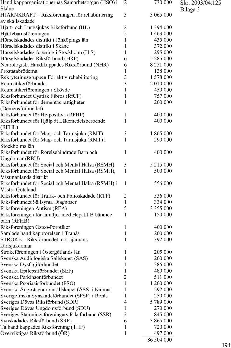 Riksförbund (HRF) 6 5 285 000 Neurologiskt Handikappades Riksförbund (NHR) 6 8 251 000 Prostatabröderna 1 138 000 Rekryteringsgruppen För aktiv rehabilitering 3 1 578 000 Reumatikerförbundet 3 2 010