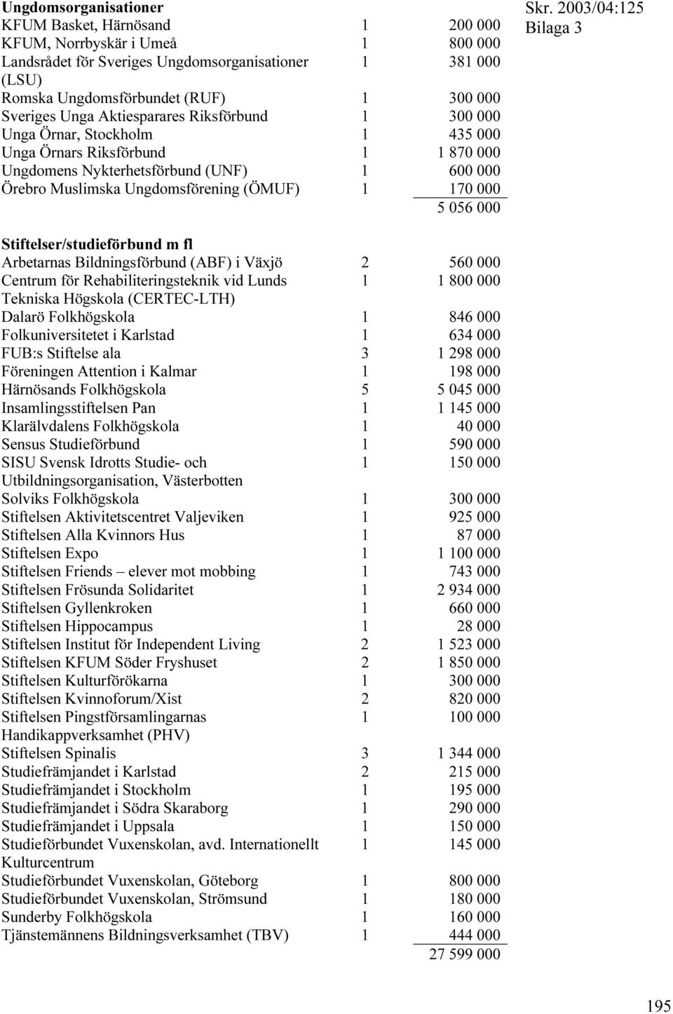 000 5 056 000 Stiftelser/studieförbund m fl Arbetarnas Bildningsförbund (ABF) i Växjö 2 560 000 Centrum för Rehabiliteringsteknik vid Lunds 1 1 800 000 Tekniska Högskola (CERTEC-LTH) Dalarö