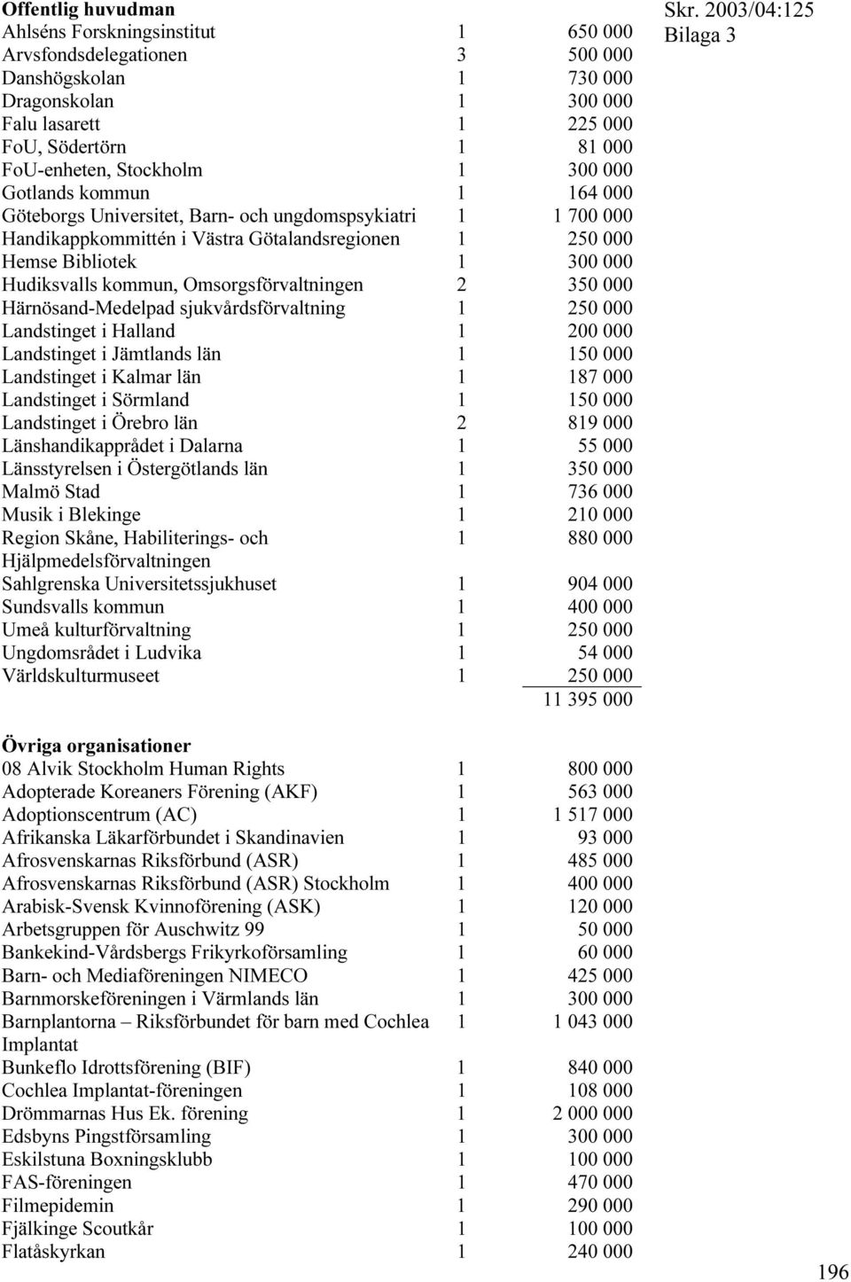 Hudiksvalls kommun, Omsorgsförvaltningen 2 350 000 Härnösand-Medelpad sjukvårdsförvaltning 1 250 000 Landstinget i Halland 1 200 000 Landstinget i Jämtlands län 1 150 000 Landstinget i Kalmar län 1