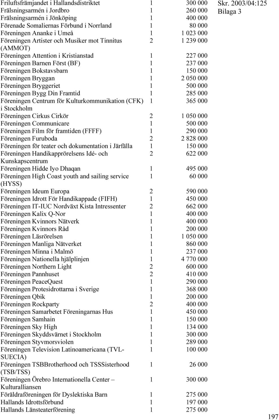 Föreningen Bryggan 1 2 050 000 Föreningen Bryggeriet 1 500 000 Föreningen Bygg Din Framtid 1 285 000 Föreningen Centrum för Kulturkommunikation (CFK) 1 365 000 i Stockholm Föreningen Cirkus Cirkör 2