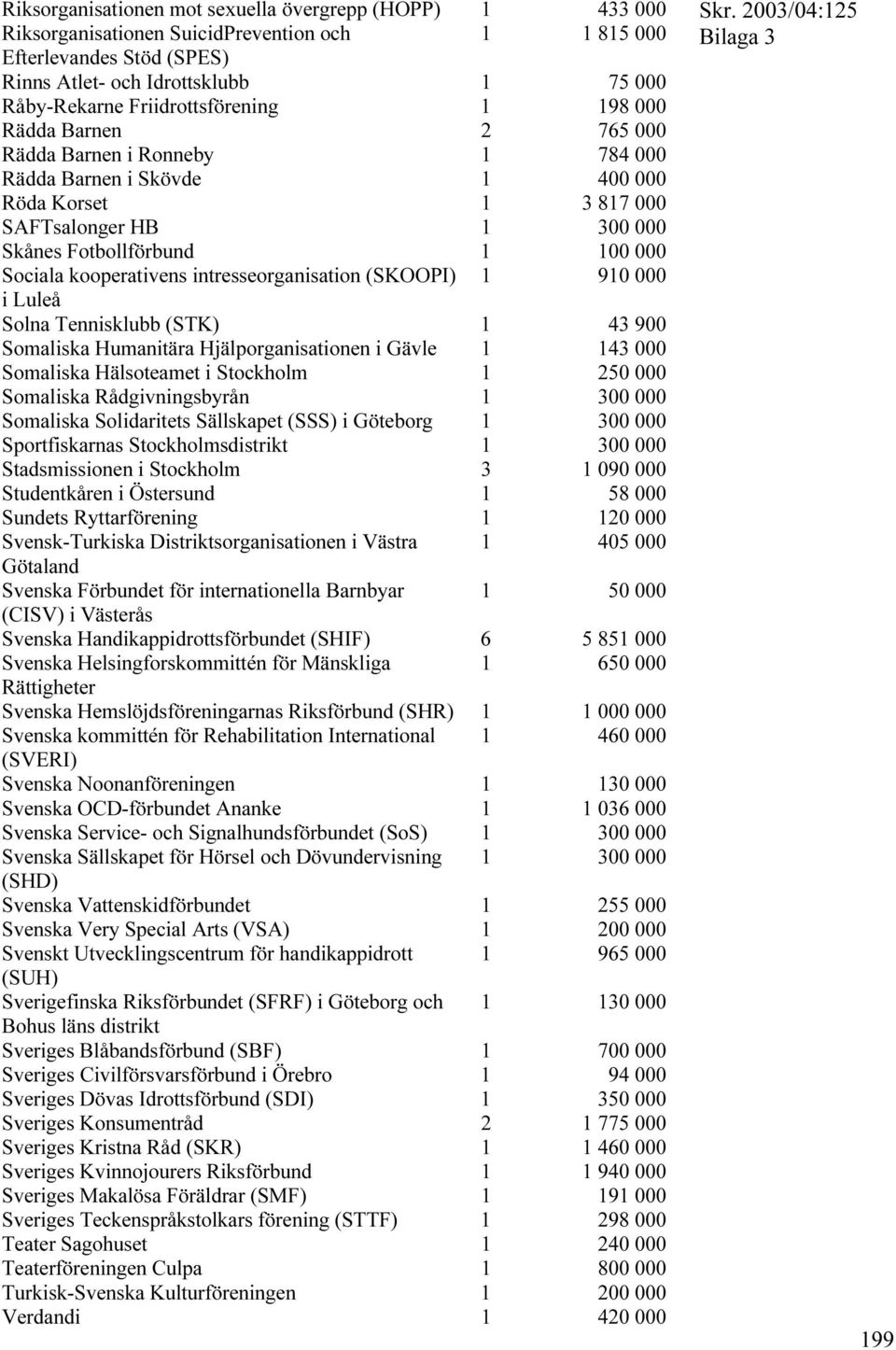 Sociala kooperativens intresseorganisation (SKOOPI) 1 910 000 i Luleå Solna Tennisklubb (STK) 1 43 900 Somaliska Humanitära Hjälporganisationen i Gävle 1 143 000 Somaliska Hälsoteamet i Stockholm 1