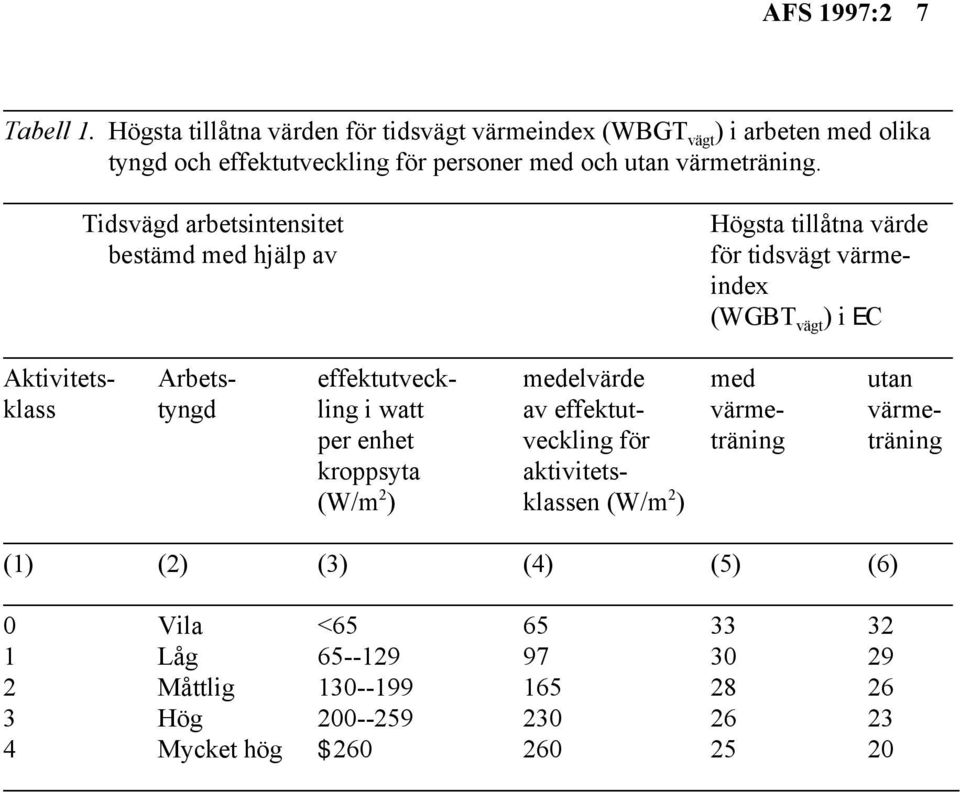 Tidsvägd arbetsintensitet bestämd med hjälp av Högsta tillåtna värde för tidsvägt värmeindex (WGBT ) i EC vägt Aktivitets- Arbets- effektutveck-