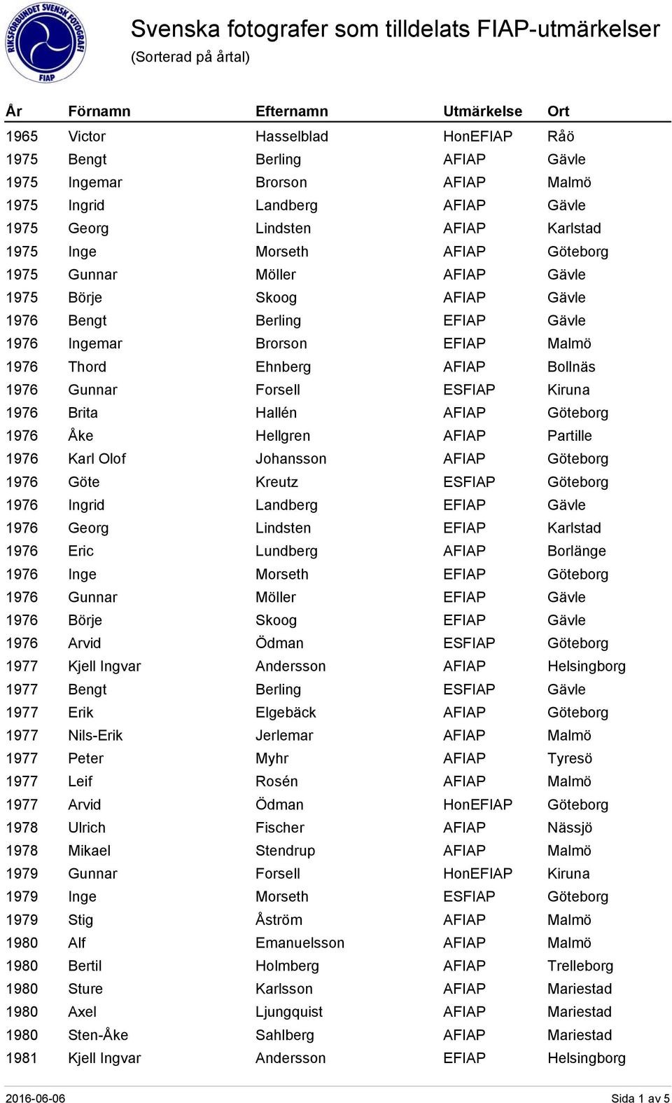 Ingrid Landberg 1976 Georg Lindsten EFIAP Karlstad 1976 Eric Lundberg AFIAP Borlänge 1976 Inge Morseth EFIAP Göteborg 1976 Gunnar Möller 1976 Börje Skoog 1976 Arvid Ödman 1977 Kjell Ingvar Andersson