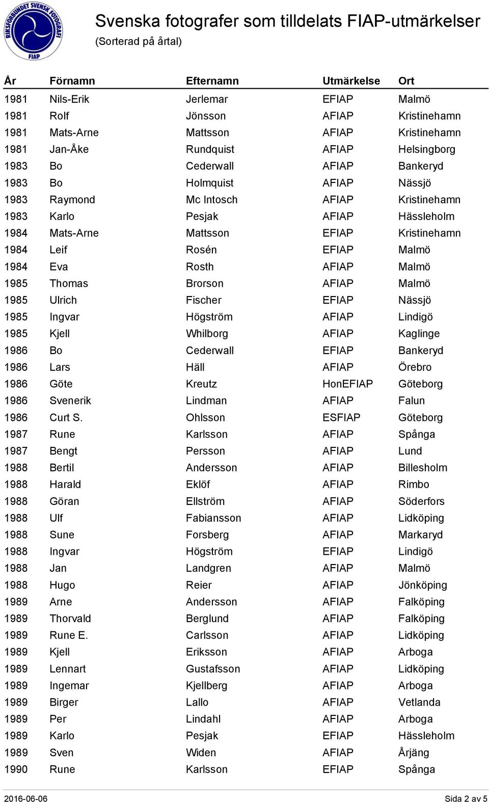 Bo Cederwall EFIAP Bankeryd 1986 Lars Häll AFIAP Örebro 1986 Göte Kreutz 1986 Svenerik Lindman AFIAP Falun 1986 Curt S.