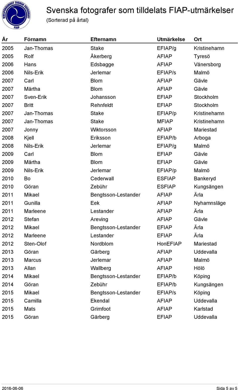 Nils-Erik Jerlemar EFIAP/g Malmö 2009 Carl Blom 2009 Märtha Blom 2009 Nils-Erik Jerlemar EFIAP/p Malmö 2010 Bo Cederwall ESFIAP Bankeryd 2010 Göran Zebühr ESFIAP Kungsängen 2011 Mikael