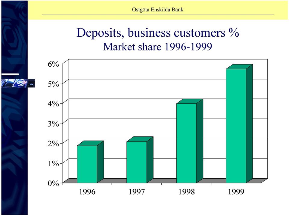share 1996-1999 6% 5%