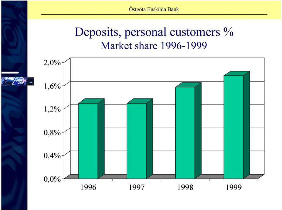 1996-1999 2,0% 1,6% 1,2%