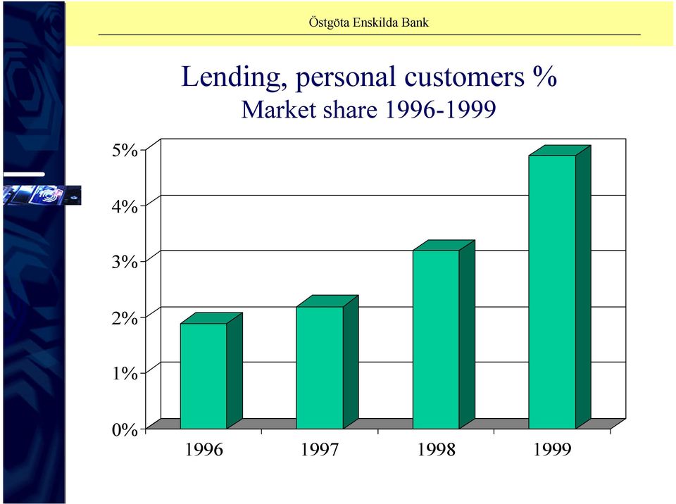 share 1996-1999 5% 4%
