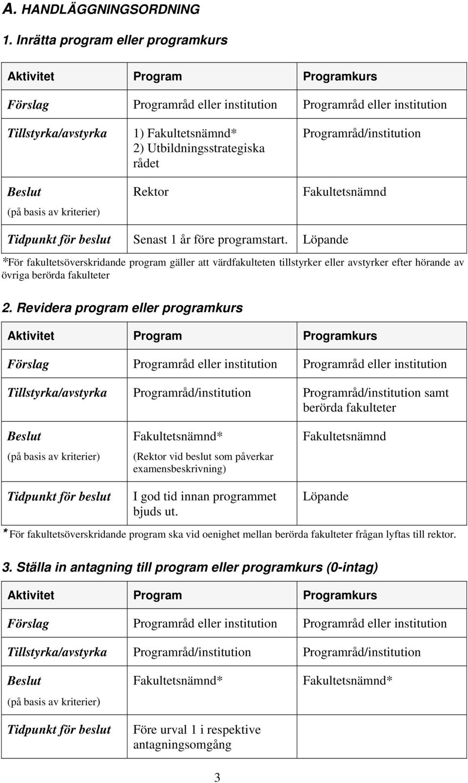 rådet Rektor Programråd/institution Fakultetsnämnd Tidpunkt för beslut Senast 1 år före programstart.