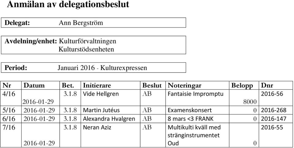 3.1.8 Vide Hellgren AB Fantaisie Impromptu 2016-56 2016-01-29 8000 5/16 2016-01-29 3.1.8 Martin Jutéus AB Examenskonsert 0 2016-268 6/16 2016-01-29 3.