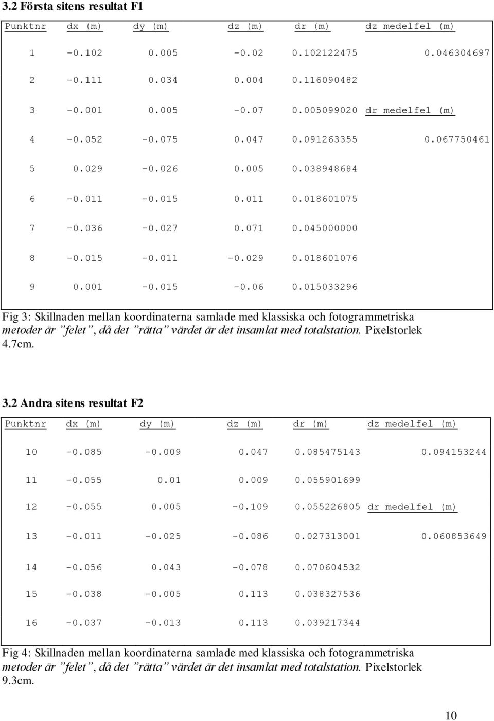 018601076 9 0.001-0.015-0.06 0.015033296 Fig 3: Skillnaden mellan koordinaterna samlade med klassiska och fotogrammetriska metoder är felet, då det rätta värdet är det insamlat med totalstation.