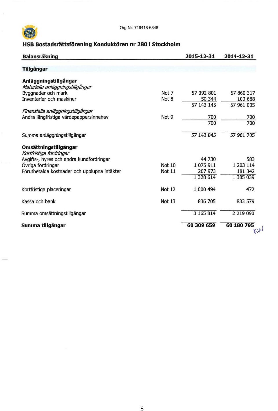 anläggningstillgångar 57 143 845 57 961 705 Omsättningstillgångar Kortfristiga fordringar Avgifts-, hyres och andra kundfordringar Övriga fordringar Förutbetalda kostnader och upplupna intäkter Not