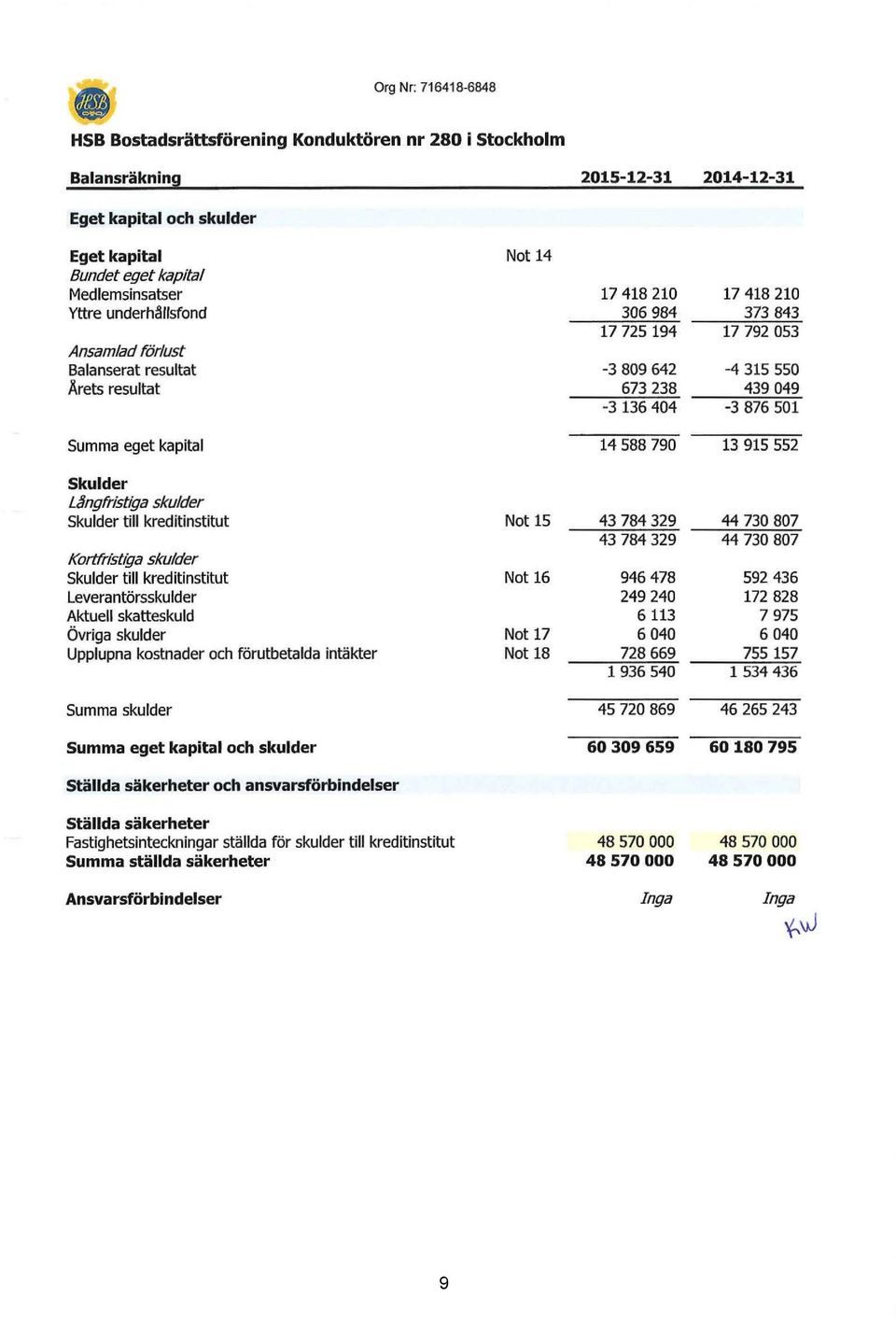 kapital 14 588 790 13 915 552 Skulder Ldngfristiga skulder Skulder till kreditinstitut Kortfristiga skulder Skulder till kreditinstitut Leverantörsskulder Aktuell skatteskuld Övriga skulder Upplupna